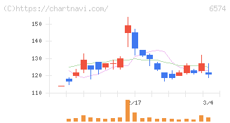コンヴァノ(6574)の日足チャート