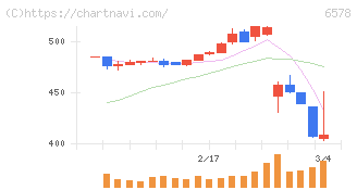 コレックホールディングス(6578)の日足チャート