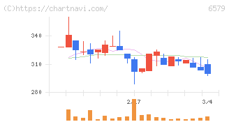 ログリー(6579)の日足チャート