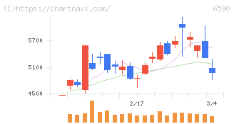 芝浦メカトロニクス(6590)の日足チャート