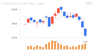 ＨＰＣシステムズ(6597)の日足チャート