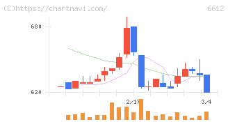 バルミューダ(6612)の日足チャート