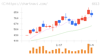 ＱＤレーザ(6613)の日足チャート