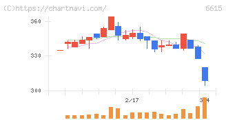 ユー・エム・シー・エレクトロニクス(6615)の日足チャート