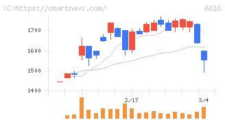 トレックス・セミコンダクター(6616)の日足チャート