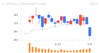 ダブル・スコープ(6619)の日足チャート