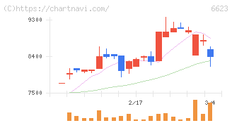 愛知電機(6623)の日足チャート