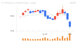 ＪＡＬＣＯホールディングス(6625)の日足チャート