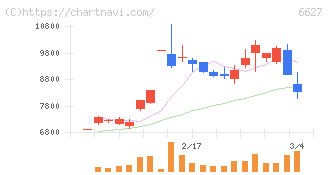 テラプローブ(6627)の日足チャート