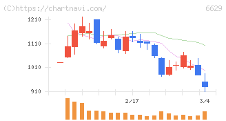 テクノホライゾン(6629)の日足チャート