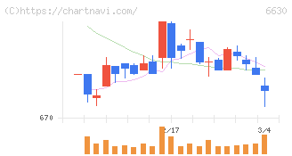 ヤーマン(6630)の日足チャート