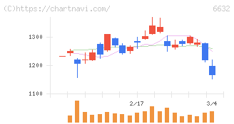 ＪＶＣケンウッド(6632)の日足チャート