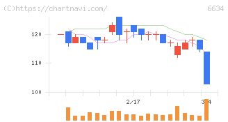 ネクスグループ(6634)の日足チャート
