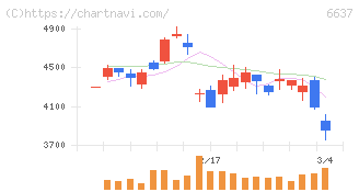 寺崎電気産業(6637)の日足チャート