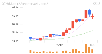 戸上電機製作所(6643)の日足チャート
