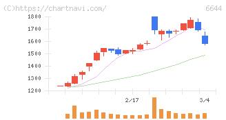 大崎電気工業(6644)の日足チャート