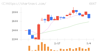 森尾電機(6647)の日足チャート