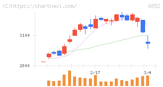 ＩＤＥＣ(6652)の日足チャート