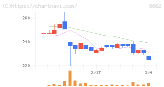 ユビテック(6662)の日足チャート