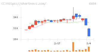 オプトエレクトロニクス(6664)の日足チャート