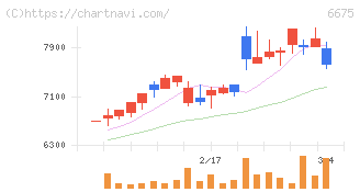 サクサ(6675)の日足チャート
