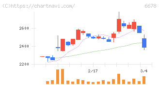 テクノメディカ(6678)の日足チャート