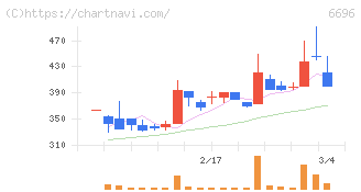 トラース・オン・プロダクト(6696)の日足チャート