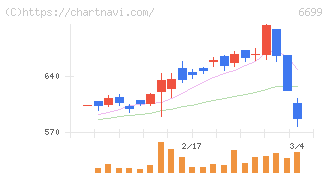 ダイヤモンドエレクトリックホールディングス(6699)の日足チャート