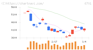 ＮＥＣ(6701)の日足チャート
