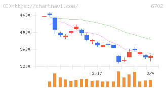 富士通(6702)の日足チャート