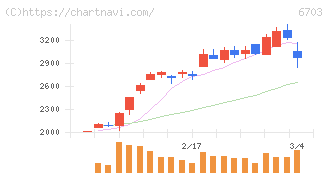 ＯＫＩ(6703)の日足チャート