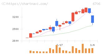 電気興業(6706)の日足チャート