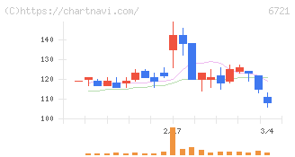 ウインテスト(6721)の日足チャート