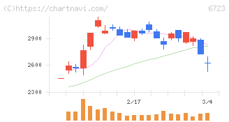 ルネサスエレクトロニクス(6723)の日足チャート