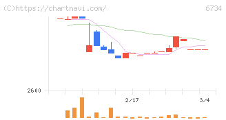 ニューテック(6734)の日足チャート