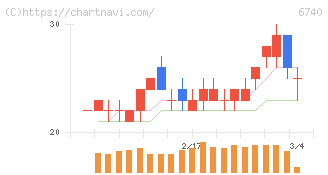 ジャパンディスプレイ(6740)の日足チャート