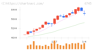 ホーチキ(6745)の日足チャート
