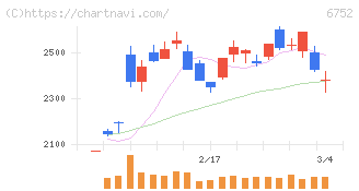 パナソニック　ホールディングス(6752)の日足チャート