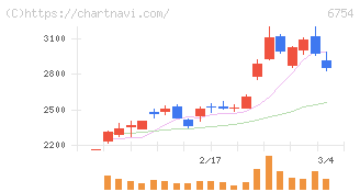 アンリツ(6754)の日足チャート