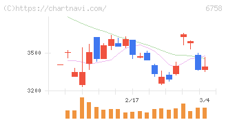 ソニーグループ(6758)の日足チャート