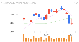ＴＤＫ(6762)の日足チャート