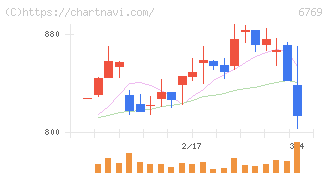 ザインエレクトロニクス(6769)の日足チャート