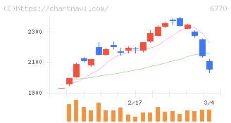 アルプスアルパイン(6770)の日足チャート