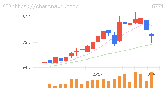 池上通信機(6771)の日足チャート