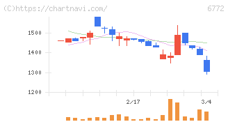 東京コスモス電機(6772)の日足チャート