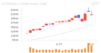 ｓａｎｔｅｃ　Ｈｏｌｄｉｎｇｓ(6777)の日足チャート