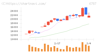 メイコー(6787)の日足チャート