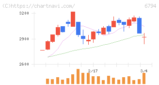 フォスター電機(6794)の日足チャート