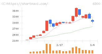 ヨコオ(6800)の日足チャート