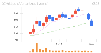 ティアック(6803)の日足チャート